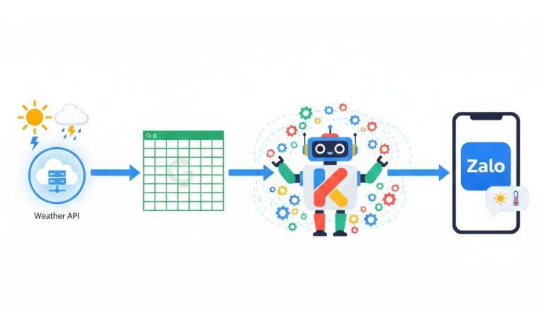 AKA GO – Tự động thông báo thời tiết qua Zalobot