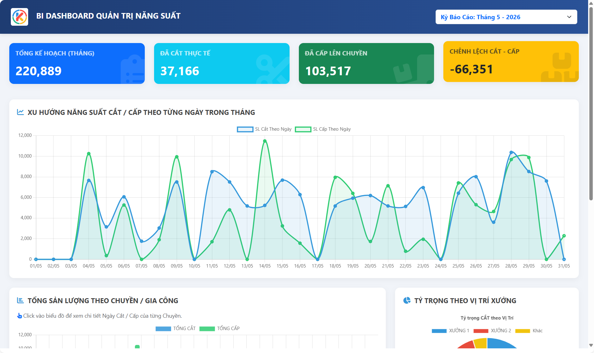 Dashboard tổng quan Quản lý cắt