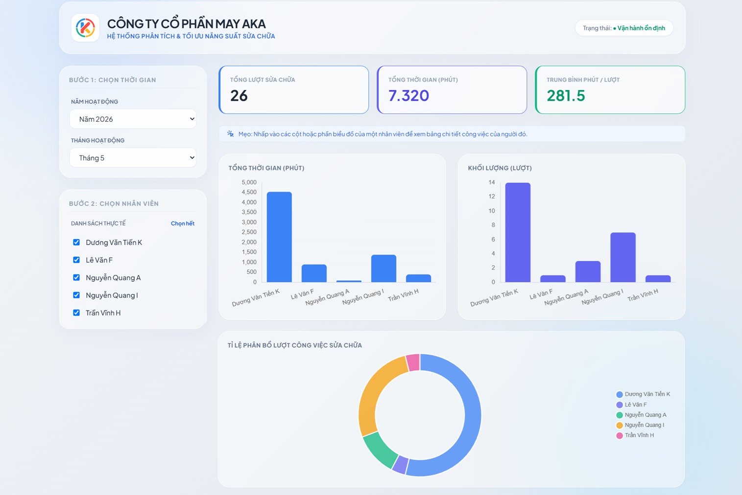 Dashboard tổng quan